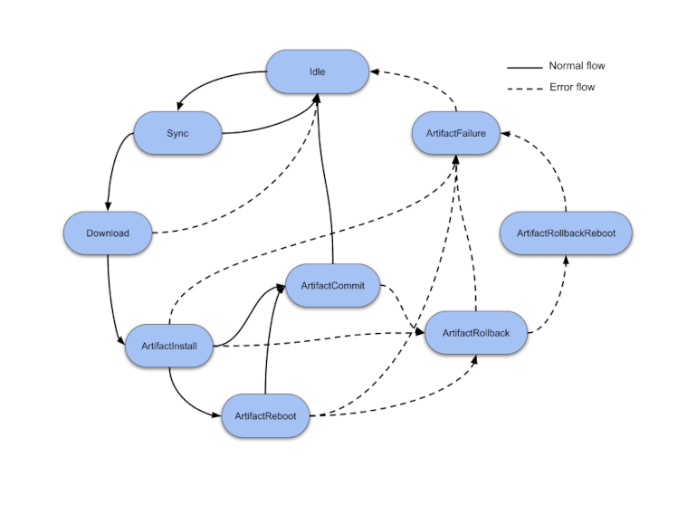 0aa39f41ac34445582b1475a42ae6ccffc12059b-mender-state-machine-3@770-580