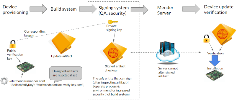 2fcadb37d324b65efd8ef3a34bde57c4fcc8fc73-mender-signature-management-flow-3@803 (1)