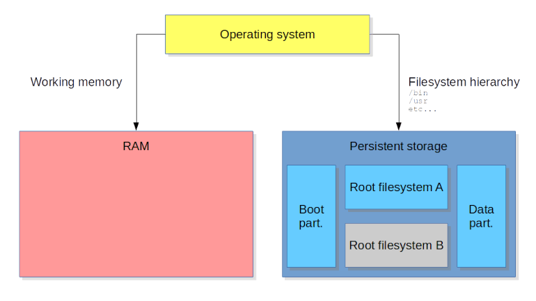 7b234637fc313069f13768cdc8971cfa875c2dc5-dual-rootfs-repartition-blog-post-4-3@770-430