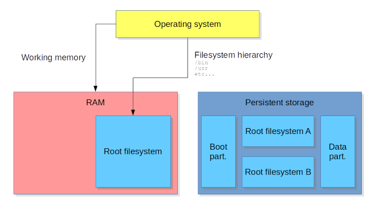 7ff678deb13331ca8b08e75737e42e457d8cbc68-dual-rootfs-repartition-blog-post-3-3@770-430