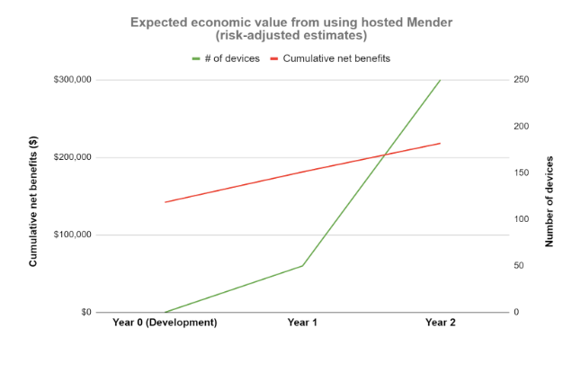 Quantifying the economic value of using Software-as-a-Service to update all device software over-the-air  | Mender