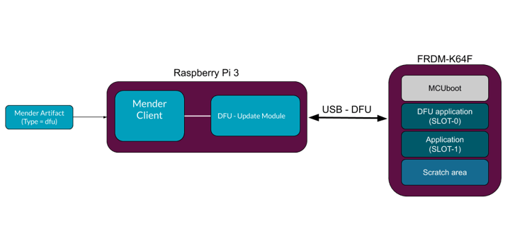 How does an OTA firmware update work? | Mender