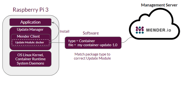 How to update a Docker container with Mender using Raspberry Pi | Mender