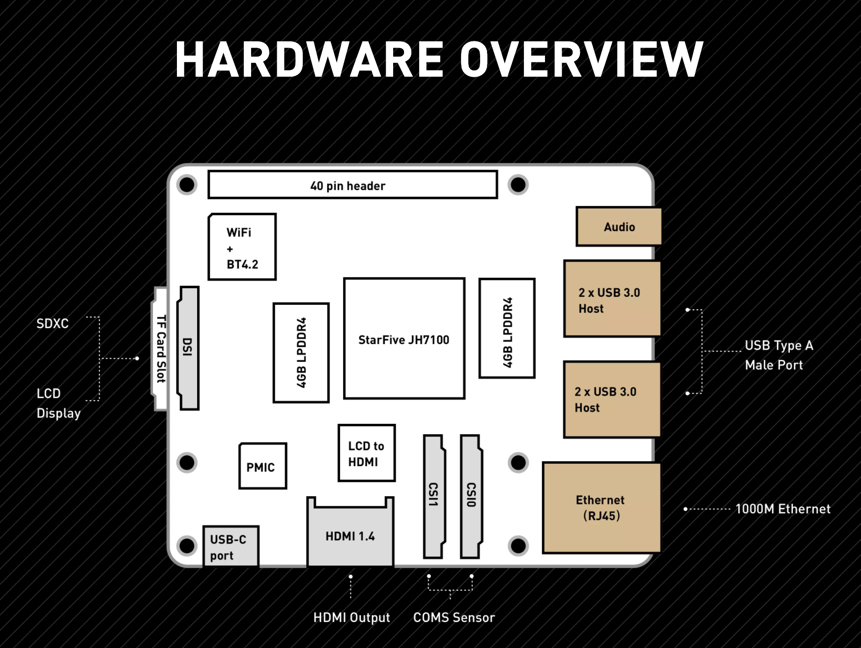 Hardware overview of the Beaglebone V for Mender and OTA updates