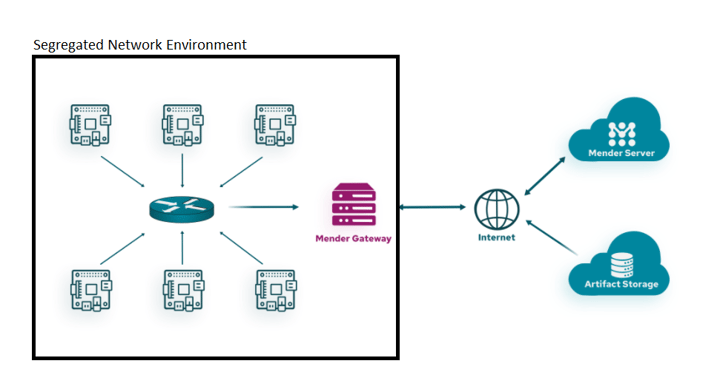How to enable remote software updates in segregated networks with bandwidth efficiency and centralized control | Mender
