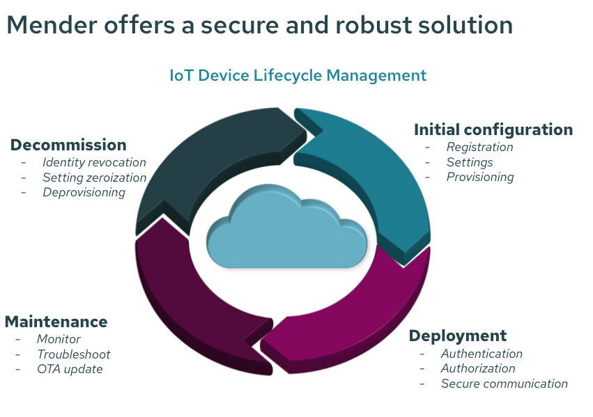 The best OTA software updates manager with your Yocto build