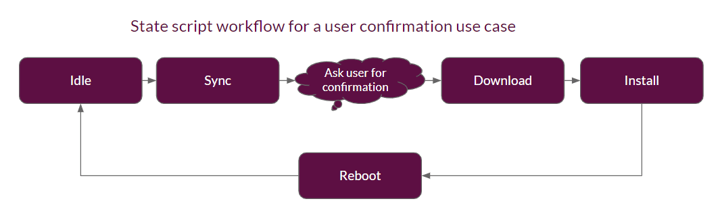 State scripts: A powerful tool for customizing your OTA software updates | Mender