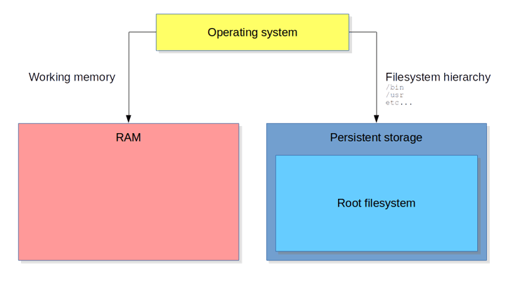 Converting a live device to a robust dual rootfs device | Mender