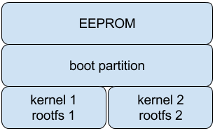 Partition table layout enabling image-based updates of kernel and rootfs