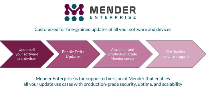 Announcing Mender Enterprise: customized for fine-grained updates for all your software and devices | Mender