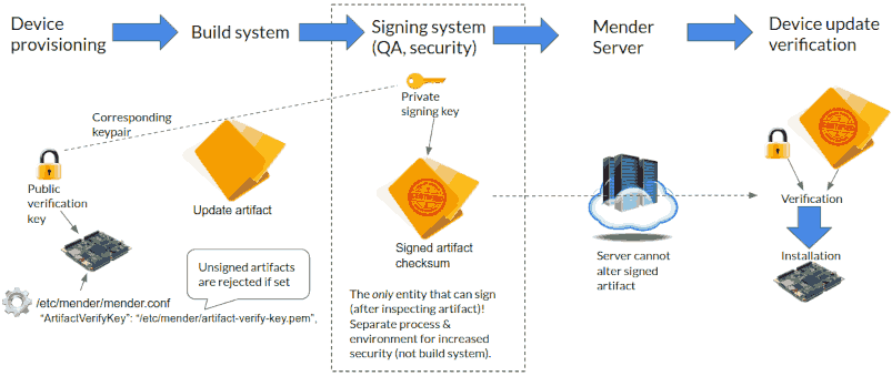 50670deb0cd73144792fc534225da2518e60ad33-mender-signature-management-flow-2-3