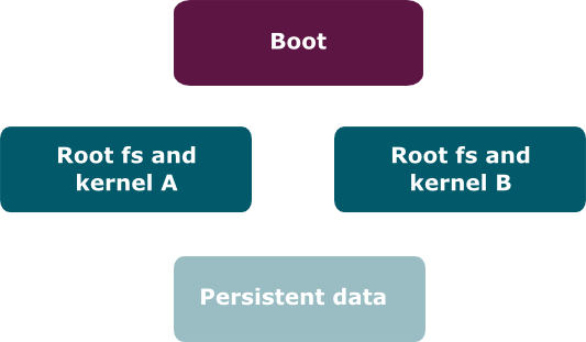 Porting Mender to a non-Yocto build system | Mender