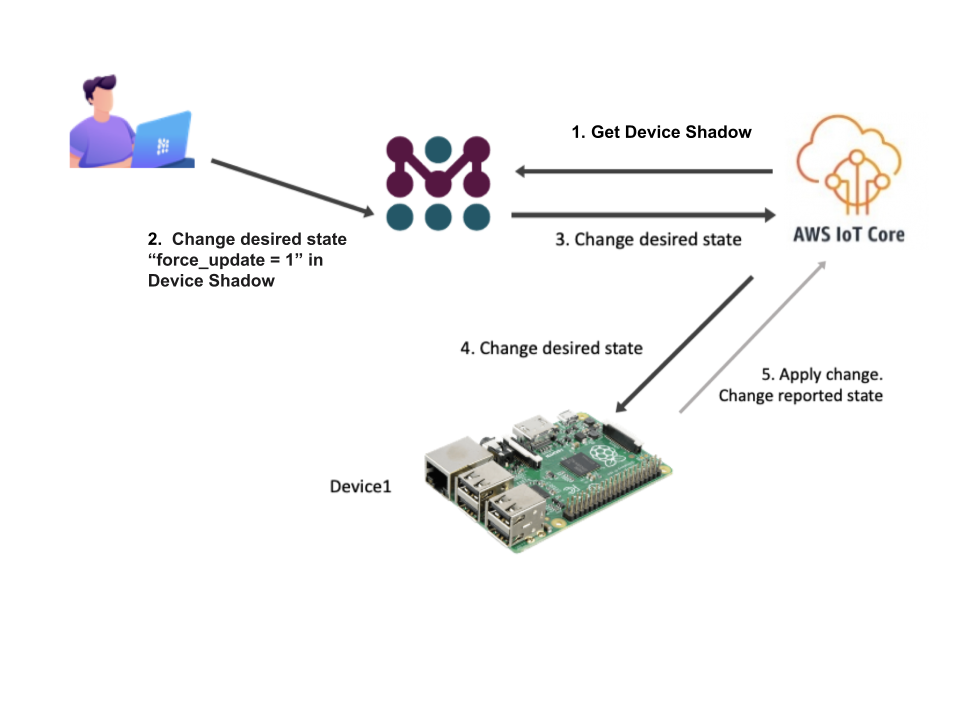Mender 3.4 release: Provision devices to AWS IoT Core | Mender