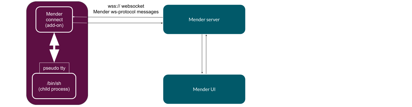 Remote terminal in Mender better for Raspberry Pi than Raspberry Pi Port Forwarding in a traditional way
