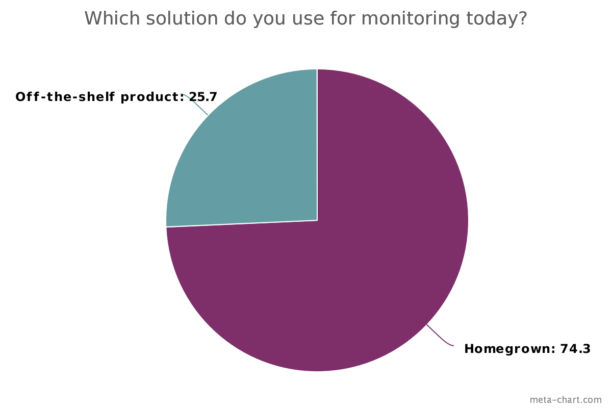 chart-which-solution-for-monitoring