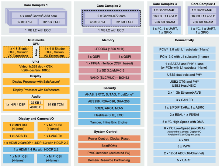 NXP i.MX Processors in IoT Platforms - An Overview | Mender | Mender