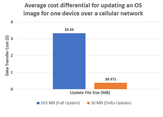 Enabling faster downloads and lower bandwidth costs over cellular networks with Mender robust delta updates | Mender