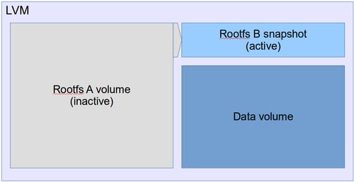 LVM volume layout after reboot