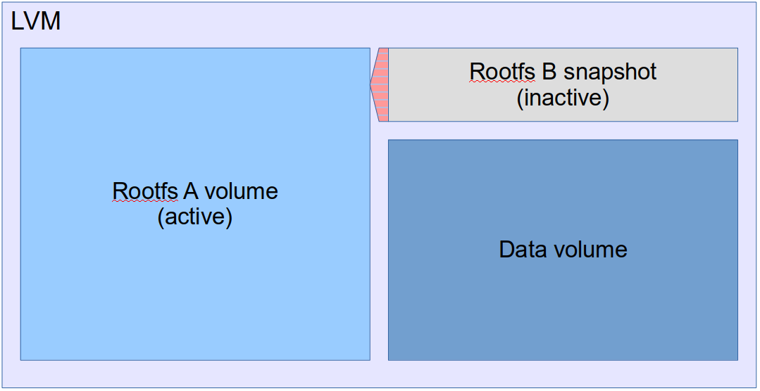 Using LVM to reduce dual rootfs footprint | Mender