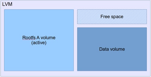 LVM volume layout before update