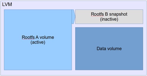 LVM volume layout during installation