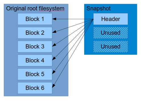 Initial block structure of an LVM snapshot