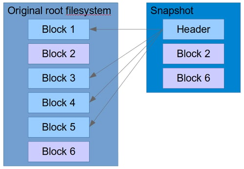 Block structure of an LVM snapshot after some time