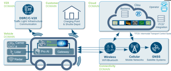 autonomous guided vehicles proconnect