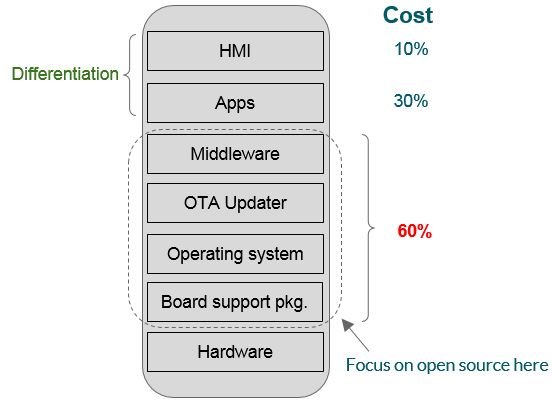 Automotive Linux Summit presentation slides and where to focus your embedded project costs | Mender