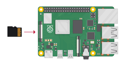 Raspberry Pi with an 16 Gbyte SD card inserted in the slot