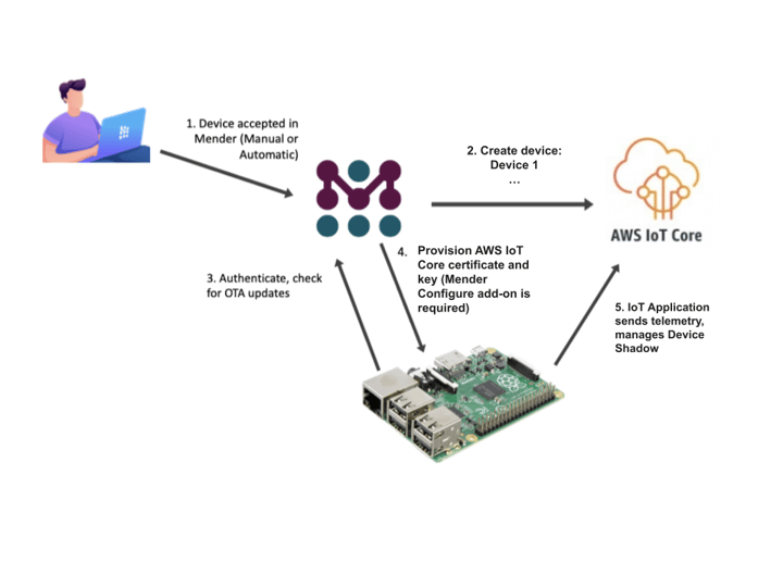 Mender 3.4 release: Provision devices to AWS IoT Core | Mender
