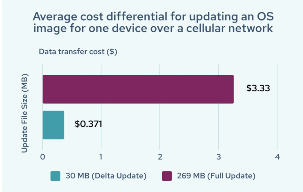 Figure 1: Reduce data transfer costs over cellular networks with delta updates.