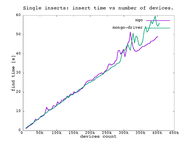 From mgo to mongo-driver: Migration to the MongoDB supported driver for Go | Mender