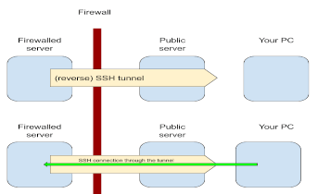 What is Reverse SSH Tunneling and how does it work? | Mender