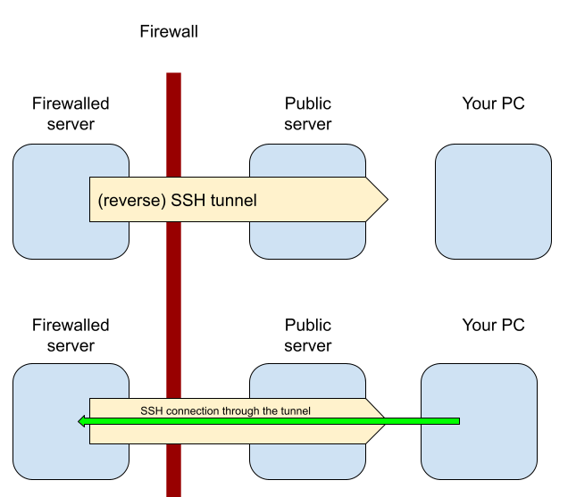 What is Reverse SSH Tunneling and how does it work? | Mender