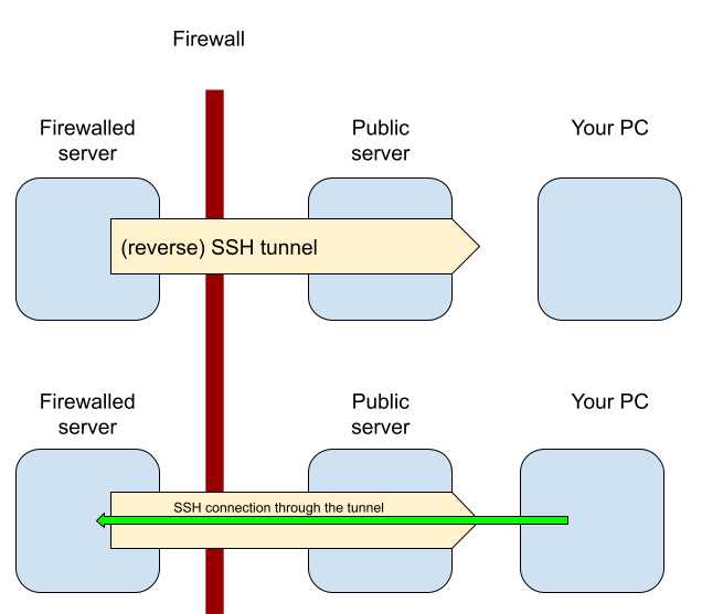 Reverse%20SSH