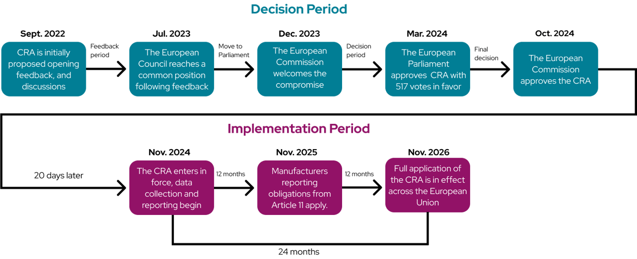 cra-compliance-timeline