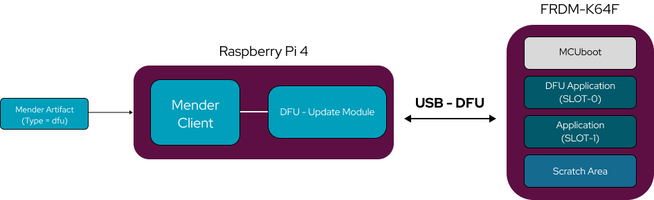 How does an OTA firmware update work? | Mender