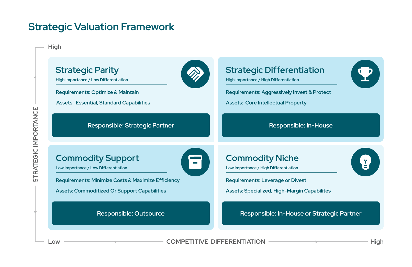 Strategic Valuation Framework (1 Icon)