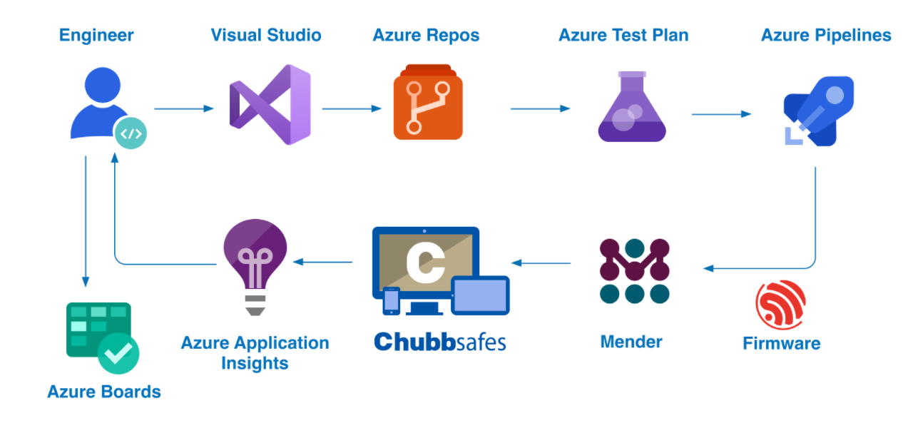 Mender OTA updates and an automated CI/CD pipeline at Gunnebo Safe ...